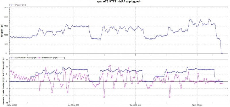 rpm ATS STFT1 (MAF uplugged).jpg